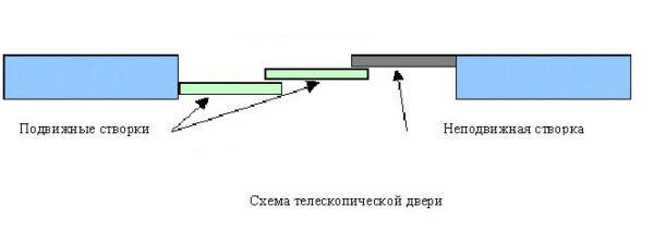 Схема устройства телескопической двери